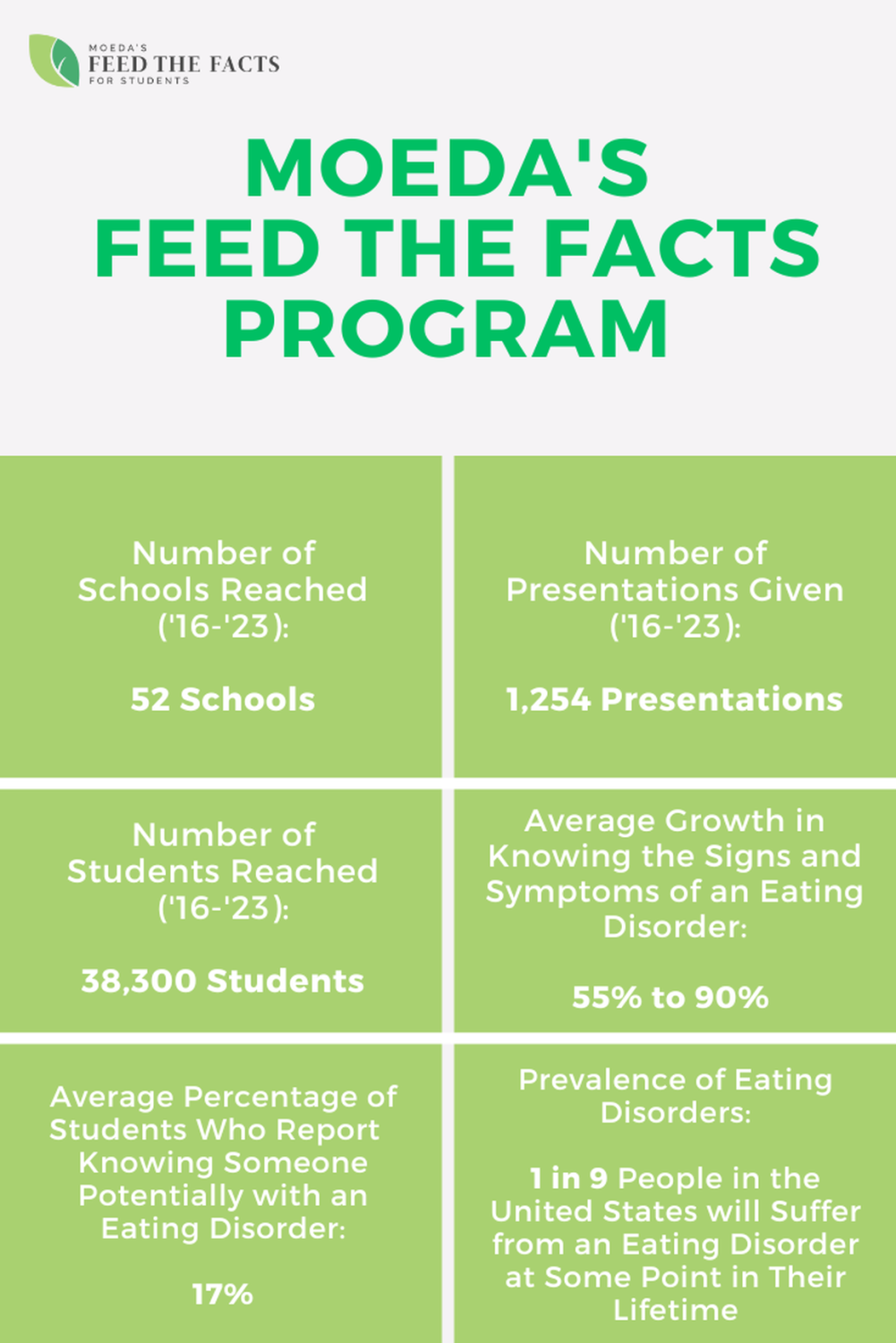 Feed The Facts Data