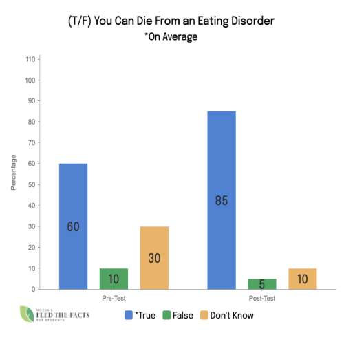 Can Die From Eating Disorder