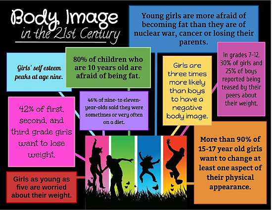 Body Image in the 21st Century